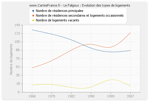 Le Falgoux : Evolution des types de logements